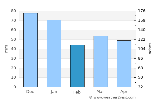 Flensburg average rain in February