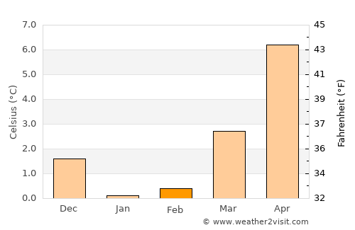 Flensburg average temperature in February