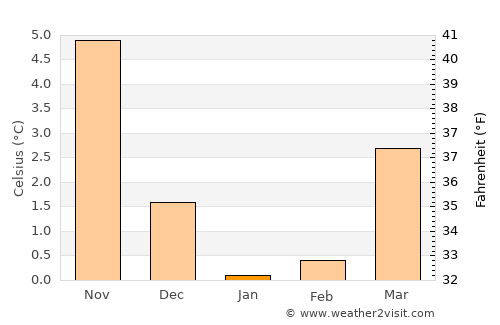 Flensburg average temperature in January