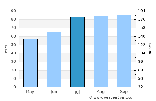 Flensburg average rain in July