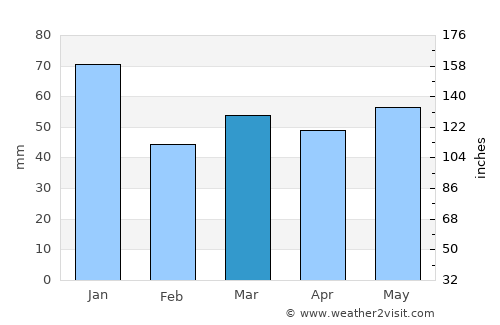 Flensburg average rain in March