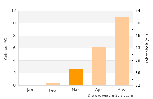 Flensburg average temperature in March