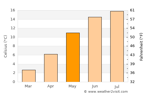 Flensburg average temperature in May