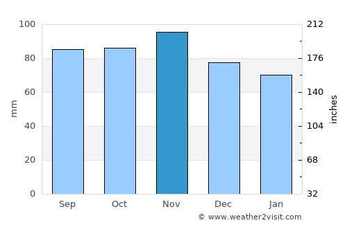Flensburg average rain in November