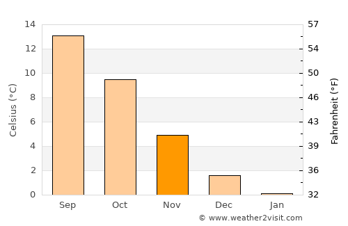 Flensburg average temperature in November