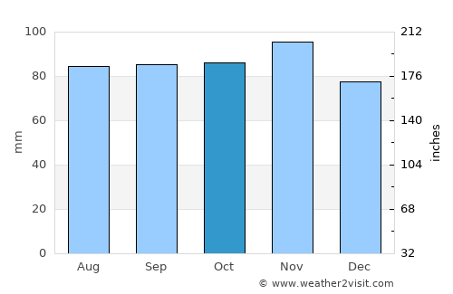 Flensburg average rain in October