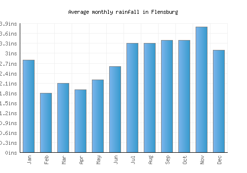 Flensburg monthly rainfall chart (inches)
