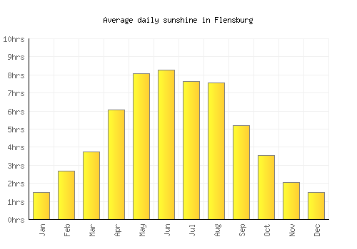 Flensburg average daily sunshine chart