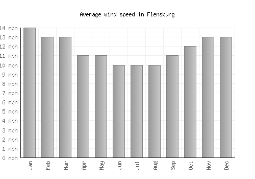 Flensburg average winspeed by month (mph)