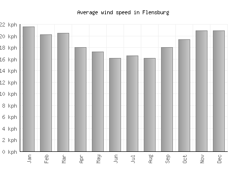 Flensburg average winspeed by month (km/h)