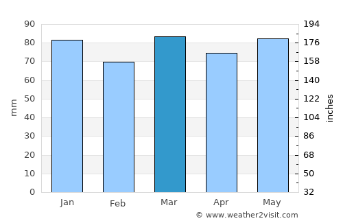 Fléron average rain in March