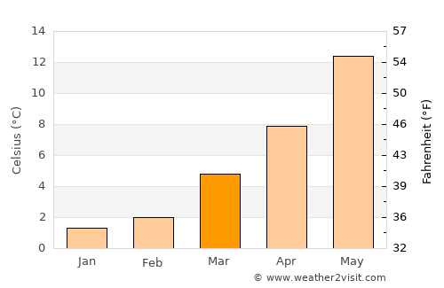 Fléron average temperature in March