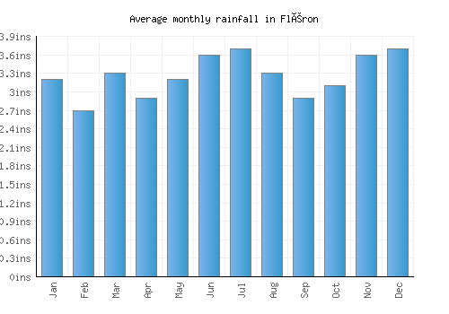 Fléron monthly rainfall chart (inches)