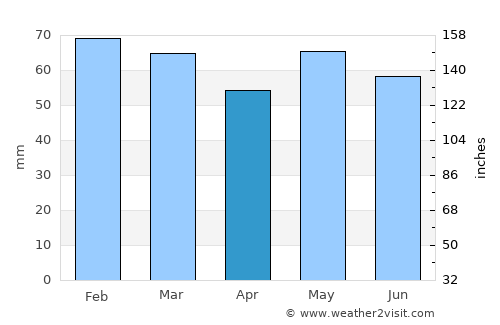 Flers average rain in April