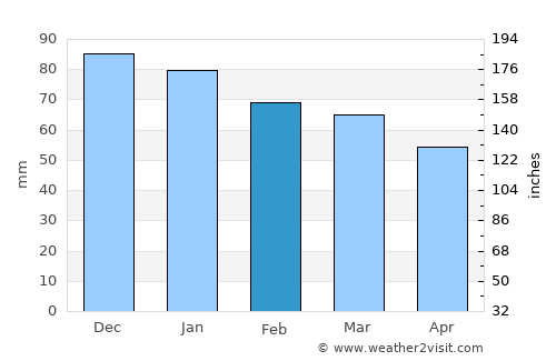 Flers average rain in February