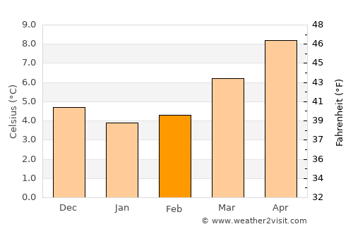 Flers average temperature in February