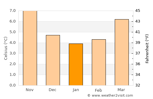Flers average temperature in January
