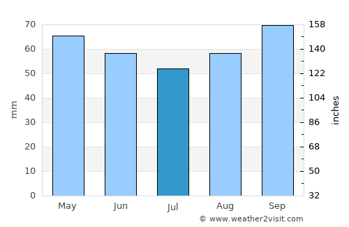 Flers average rain in July