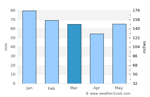 Flers average rain in March