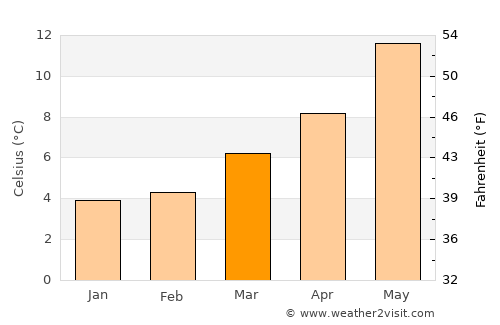 Flers average temperature in March