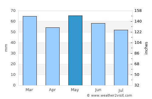 Flers average rain in May