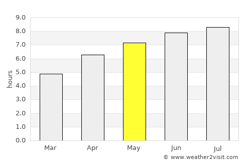 Flers average rain in May