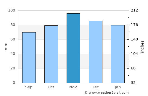 Flers average rain in November
