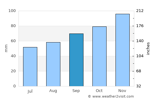 Flers average rain in September