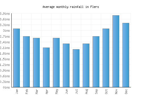 Flers monthly rainfall chart (inches)