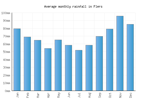 Flers monthly rainfall chart (mm)