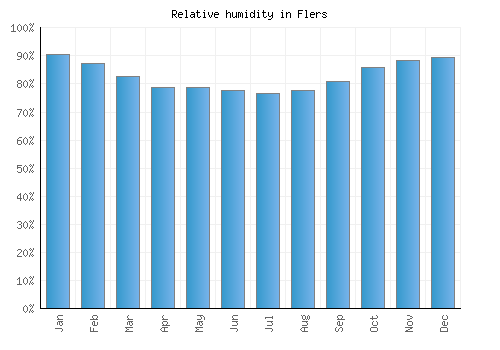 Flers relative humidity averages