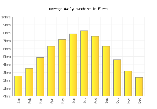 Flers average daily sunshine chart