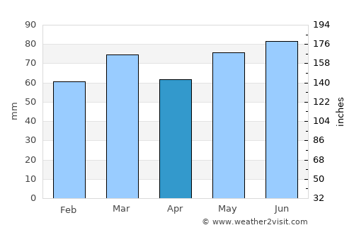 Fleurus average rain in April