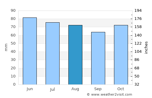 Fleurus average rain in August