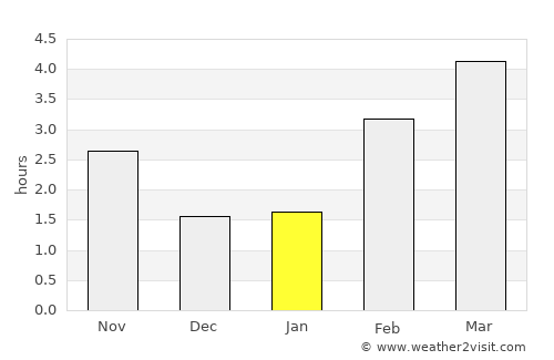 Fleurus average rain in January