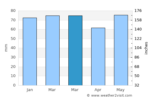 Fleurus average rain in March