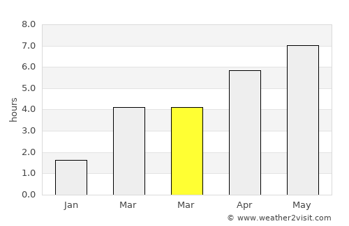 Fleurus average rain in March