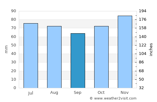 Fleurus average rain in September