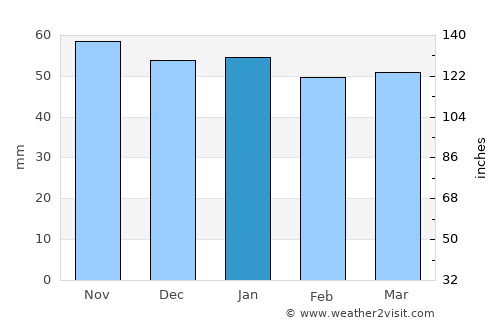 Fleury-les-Aubrais average rain in January
