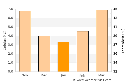 Fleury-les-Aubrais average temperature in January