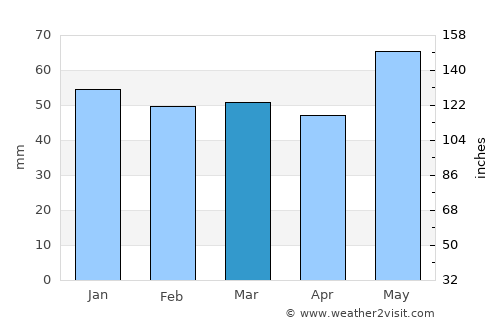 Fleury-les-Aubrais average rain in March