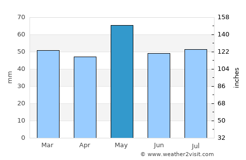 Fleury-les-Aubrais average rain in May