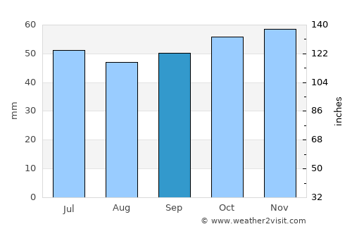 Fleury-les-Aubrais average rain in September