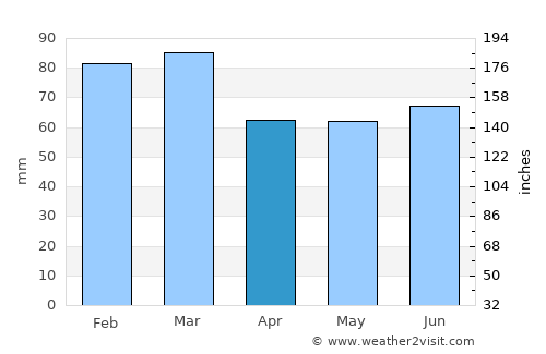 Flexbury average rain in April