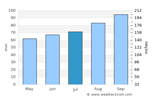 Flexbury average rain in July
