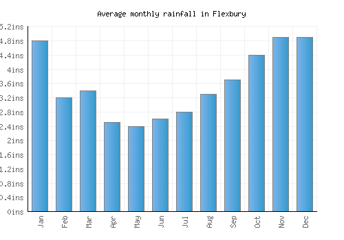 Flexbury monthly rainfall chart (inches)