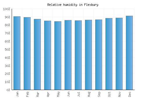 Flexbury relative humidity averages