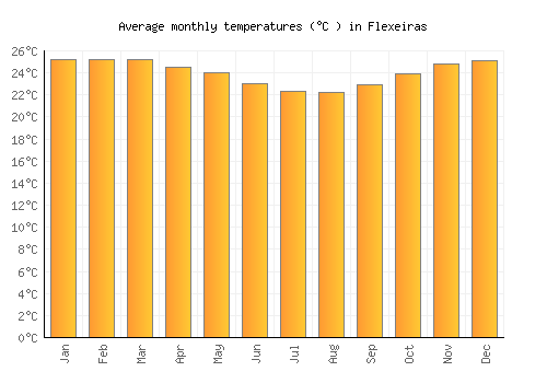 Flexeiras average temperature chart (Celsius)