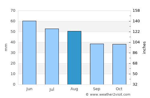 Flic en Flac average rain in August