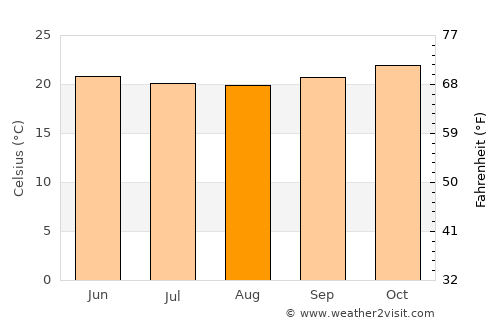 Flic en Flac average temperature in August